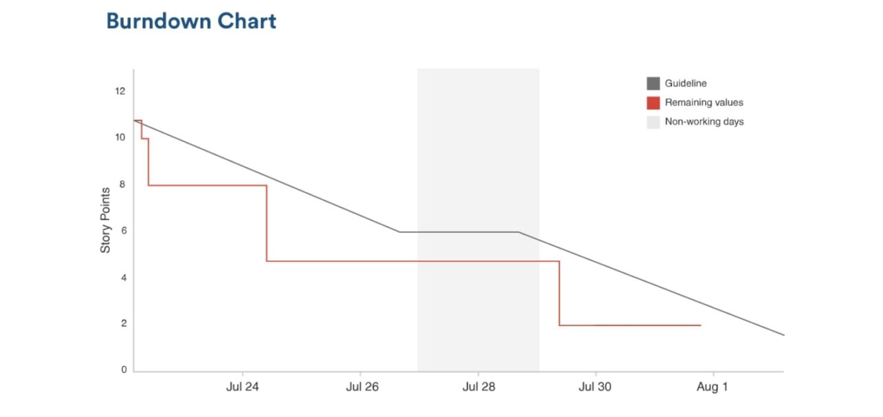 Диаграмма сгорания. Диаграмма Burndown Jira. Диаграмма сгорания задач Scrum. Burndown Chart Scrum. Диаграмма «сгорания» (Burndown Chart).